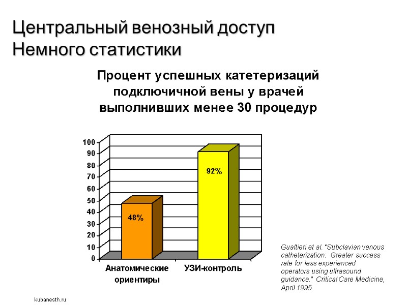 Центральный венозный доступ Немного статистики Gualtieri et al. “Subclavian venous catheterization:  Greater success